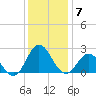 Atlantic Beach tide chart for Sunday, December 7, 2025