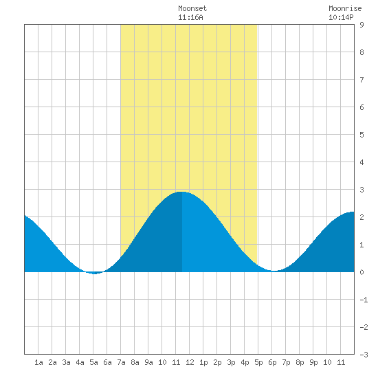 Atlantic Beach tide chart for Tuesday, December 9, 2025