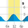 Atlantic Beach tide chart for Tuesday, December 9, 2025