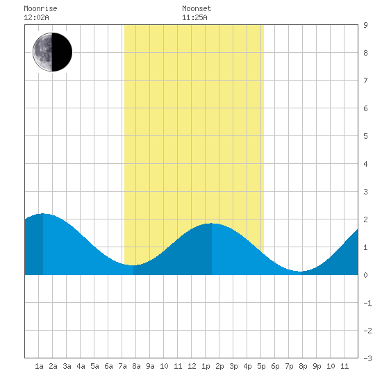 Atlantic Beach tide chart for Saturday, January 10, 2026