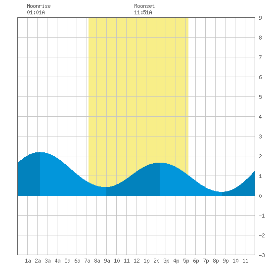 Atlantic Beach tide chart for Sunday, January 11, 2026