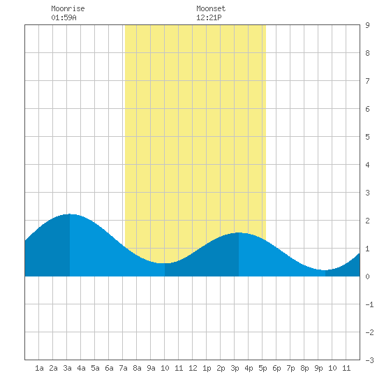Atlantic Beach tide chart for Monday, January 12, 2026