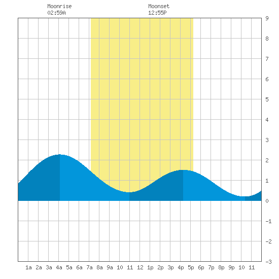 Atlantic Beach tide chart for Tuesday, January 13, 2026