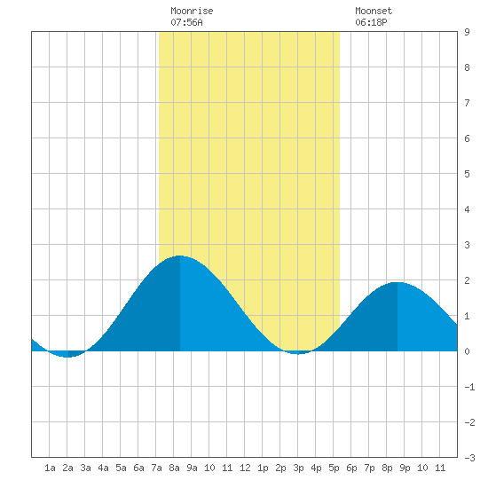 Atlantic Beach tide chart for Monday, January 19, 2026