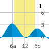 Atlantic Beach tide chart for Thursday, January 1, 2026