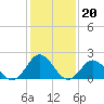 Atlantic Beach tide chart for Tuesday, January 20, 2026