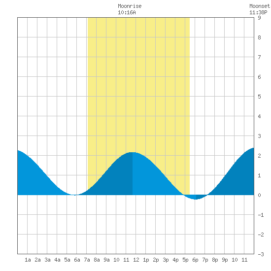 Atlantic Beach tide chart for Saturday, January 24, 2026