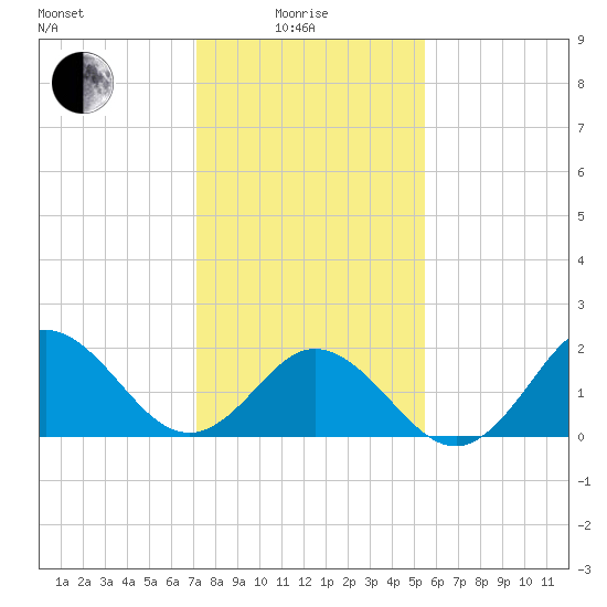 Atlantic Beach tide chart for Sunday, January 25, 2026