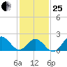 Atlantic Beach tide chart for Sunday, January 25, 2026