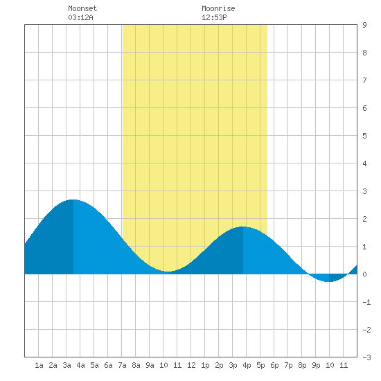 Atlantic Beach tide chart for Wednesday, January 28, 2026