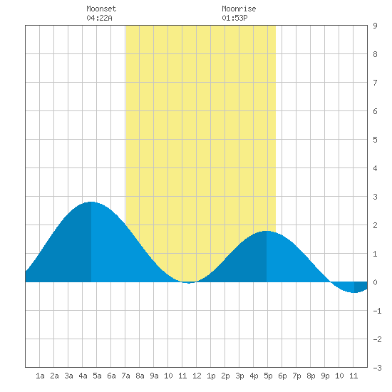 Atlantic Beach tide chart for Thursday, January 29, 2026