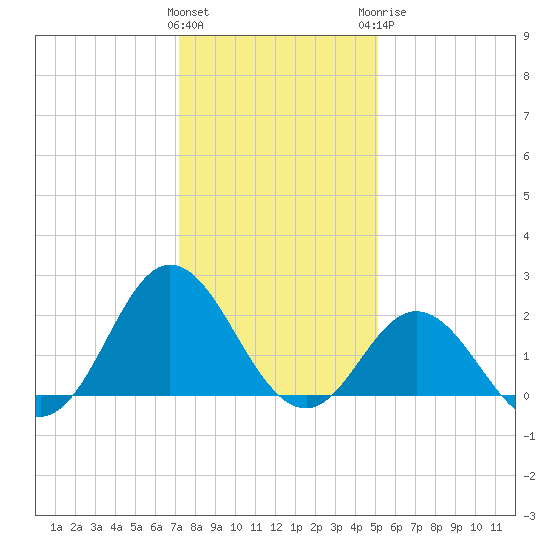 Atlantic Beach tide chart for Friday, January 2, 2026