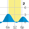 Atlantic Beach tide chart for Friday, January 2, 2026
