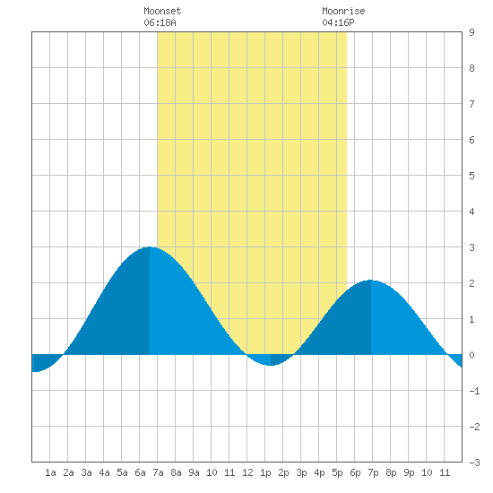 Atlantic Beach tide chart for Saturday, January 31, 2026