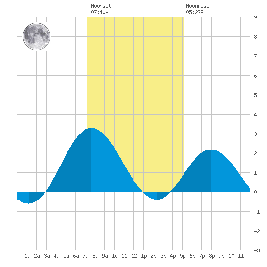Atlantic Beach tide chart for Saturday, January 3, 2026