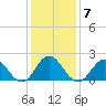 Atlantic Beach tide chart for Wednesday, January 7, 2026