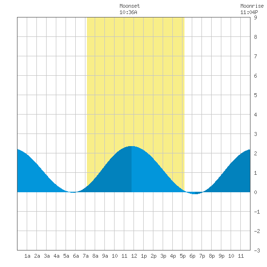 Atlantic Beach tide chart for Thursday, January 8, 2026