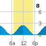 Atlantic Beach tide chart for Thursday, January 8, 2026