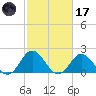 Atlantic Beach tide chart for Tuesday, February 17, 2026