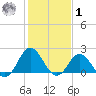 Atlantic Beach tide chart for Sunday, February 1, 2026