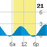 Atlantic Beach tide chart for Saturday, February 21, 2026