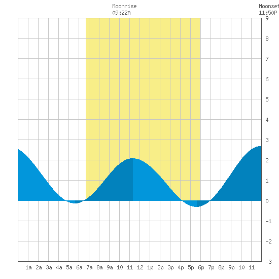 Atlantic Beach tide chart for Sunday, February 22, 2026