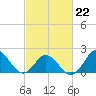 Atlantic Beach tide chart for Sunday, February 22, 2026