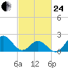 Atlantic Beach tide chart for Tuesday, February 24, 2026