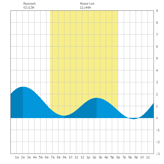Atlantic Beach tide chart for Wednesday, February 25, 2026