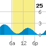 Atlantic Beach tide chart for Wednesday, February 25, 2026