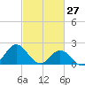 Atlantic Beach tide chart for Friday, February 27, 2026