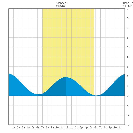 Atlantic Beach tide chart for Saturday, February 7, 2026