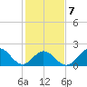 Atlantic Beach tide chart for Saturday, February 7, 2026