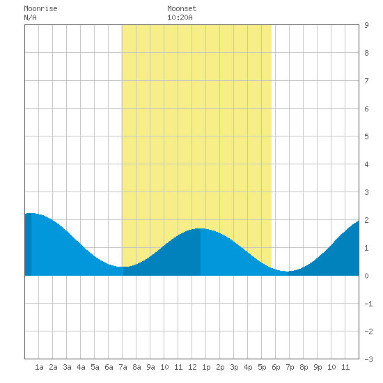 Atlantic Beach tide chart for Sunday, February 8, 2026
