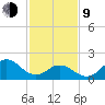 Atlantic Beach tide chart for Monday, February 9, 2026
