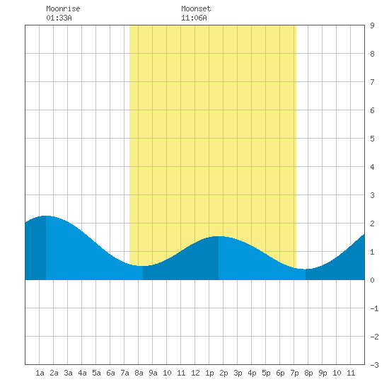 Atlantic Beach tide chart for Tuesday, March 10, 2026