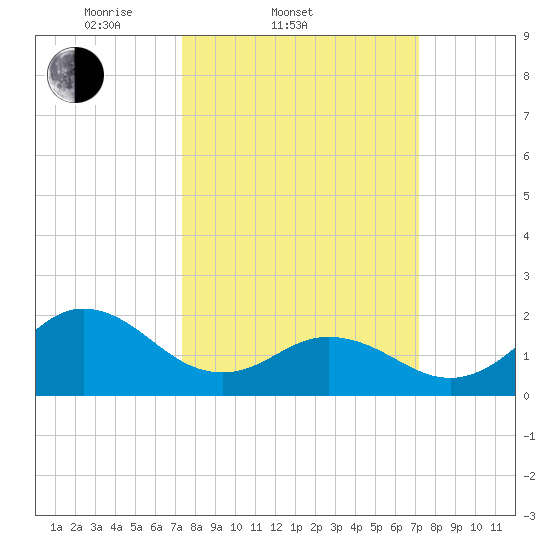 Atlantic Beach tide chart for Wednesday, March 11, 2026