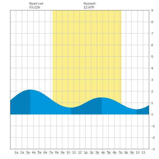 Atlantic Beach tide chart for Thursday, March 12, 2026