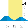 Atlantic Beach tide chart for Saturday, March 14, 2026