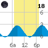 Atlantic Beach tide chart for Wednesday, March 18, 2026