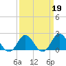Atlantic Beach tide chart for Thursday, March 19, 2026