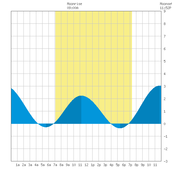Atlantic Beach tide chart for Sunday, March 22, 2026