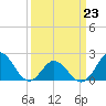 Atlantic Beach tide chart for Monday, March 23, 2026
