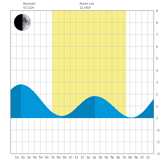 Atlantic Beach tide chart for Wednesday, March 25, 2026