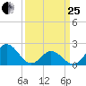 Atlantic Beach tide chart for Wednesday, March 25, 2026