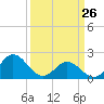 Atlantic Beach tide chart for Thursday, March 26, 2026