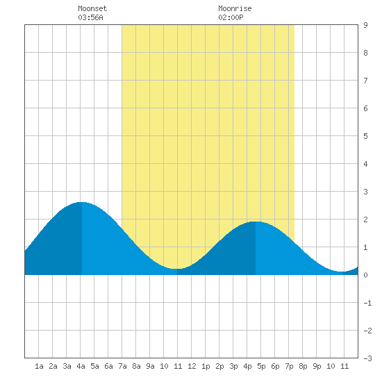 Atlantic Beach tide chart for Friday, March 27, 2026