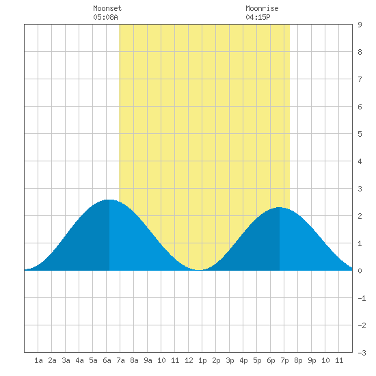 Atlantic Beach tide chart for Sunday, March 29, 2026
