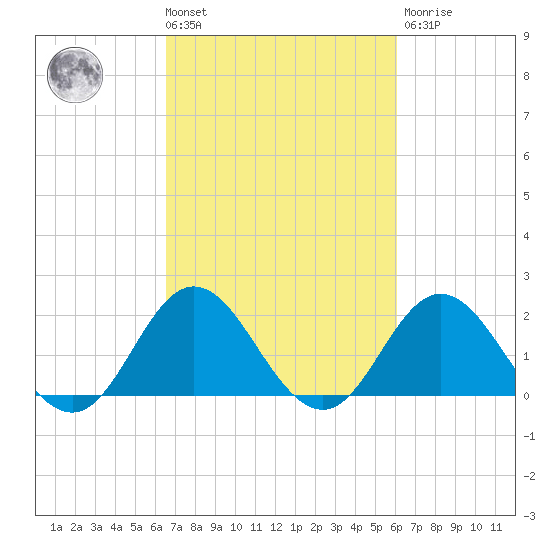 Atlantic Beach tide chart for Tuesday, March 3, 2026