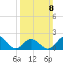 Atlantic Beach tide chart for Sunday, March 8, 2026